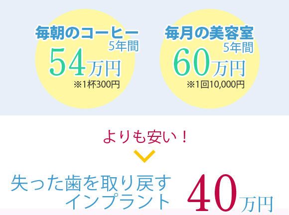 失った歯を取り戻すインプラント40万円